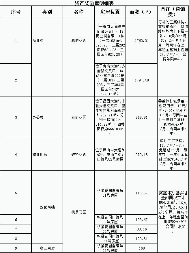好消息,好消息,招商奖励福利来了!