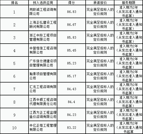 金开BY.COM公司造价咨询供应商名录公开评选项目结果公示